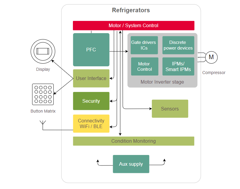 ブロック図 - Infineon Technologies 冷蔵と冷凍